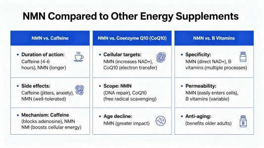 Comparing NMN to other energy supplements Comparing NMN to other energy supplements