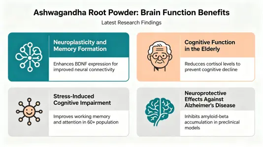 Latest studies on withania somnifera root powder effects