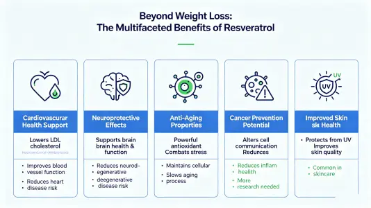 Resveratrol Benefits Beyond Weight Loss