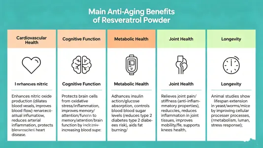 Top Anti-Aging Benefits of Resveratrol Powder