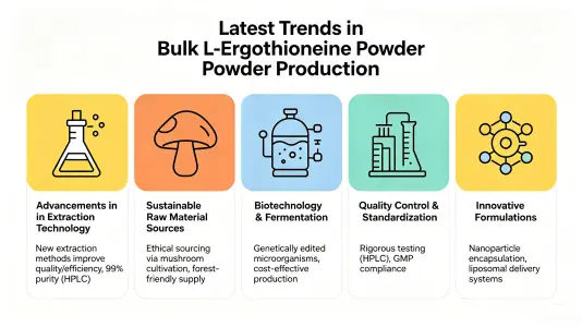 Current trends in bulk l ergothioneine powder production