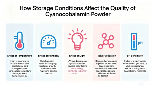 How Storage Conditions Affect Cyanocobalamin Powder Quality