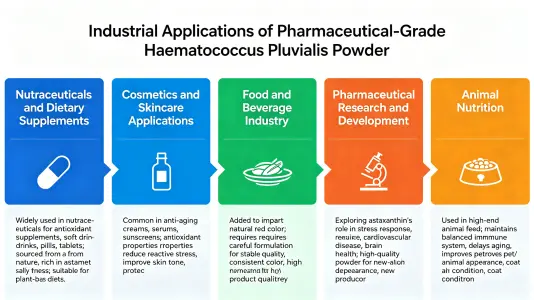 Industry Uses of Pharmaceutical Grade Haematococcus Powder Industry Uses of Pharmaceutical Grade Haematococcus Powder