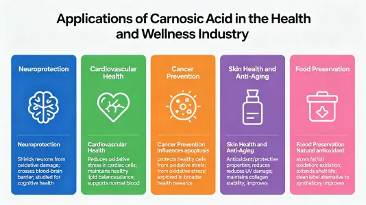 Applications of Acid Carnosic in Health and Wellness