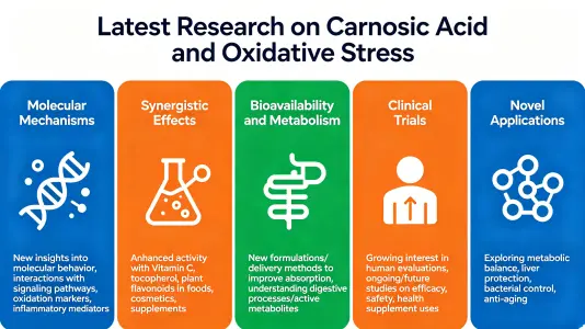 Latest Research on Acid Carnosic and Oxidative Stress
