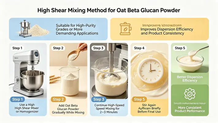 High-Shear Mixing Method High-Shear Mixing Method
