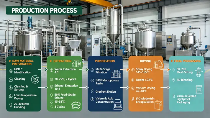 Manufacturing Process