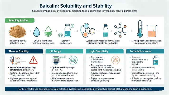 Solubility & Stability Profile Solubility & Stability Profile