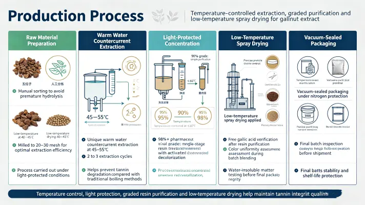 Manufacturing Process Manufacturing Process