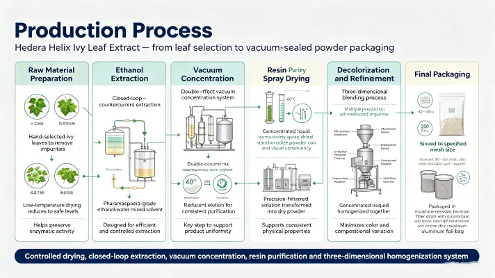 Manufacturing Process Manufacturing Process