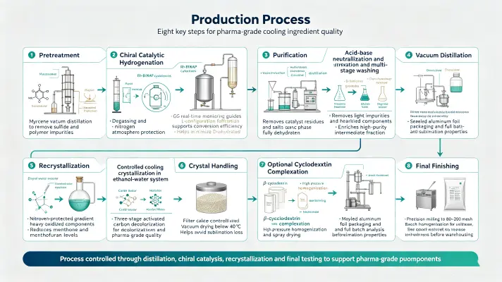 Production Process Production Process