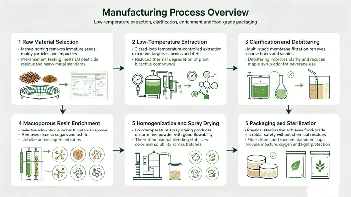 Production Process