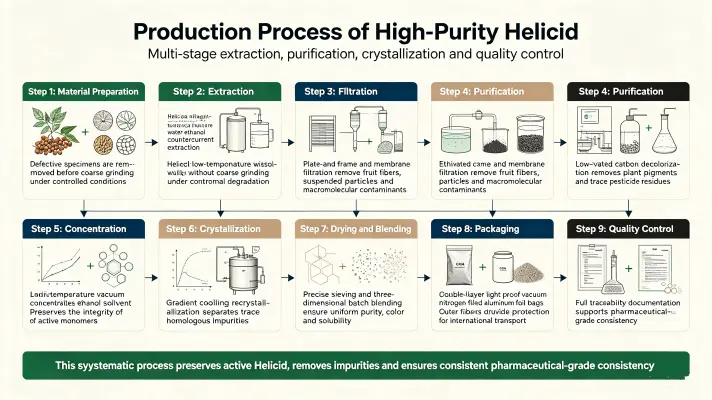 Production Process