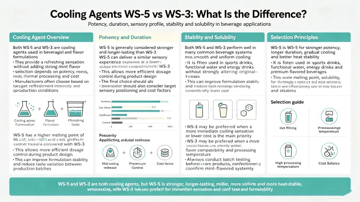 Cooling Agent WS 5 vs WS 3 Cooling Agent WS 5 vs WS 3